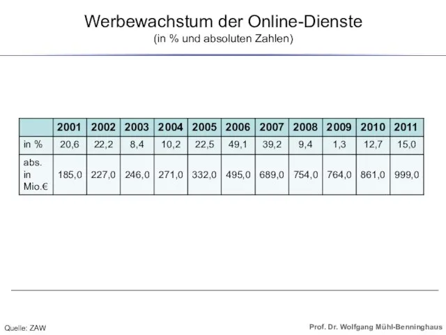 Werbewachstum der Online-Dienste (in % und absoluten Zahlen) Quelle: ZAW