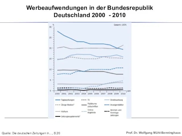 Werbeaufwendungen in der Bundesrepublik Deutschland 2000 - 2010 Quelle: Die deutschen Zeitungen in…, S.20