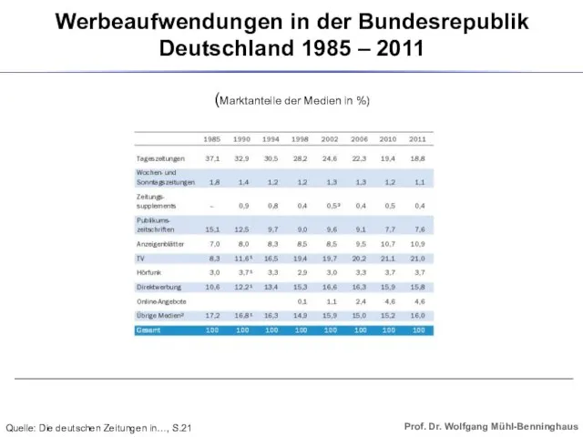 Werbeaufwendungen in der Bundesrepublik Deutschland 1985 – 2011 (Marktanteile der Medien in