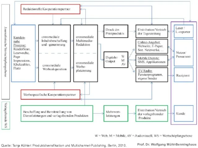 Vorlesungsgliederung Quelle: Tanja Köhler: Produktdiversifikation und Multichannel-Publishing. Berlin, 2010.