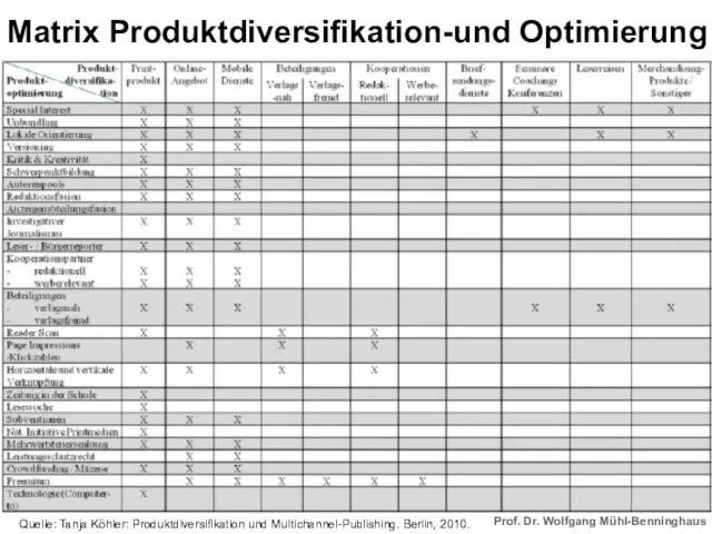 Matrix Produktdiversifikation-und Optimierung Quelle: Tanja Köhler: Produktdiversifikation und Multichannel-Publishing. Berlin, 2010.