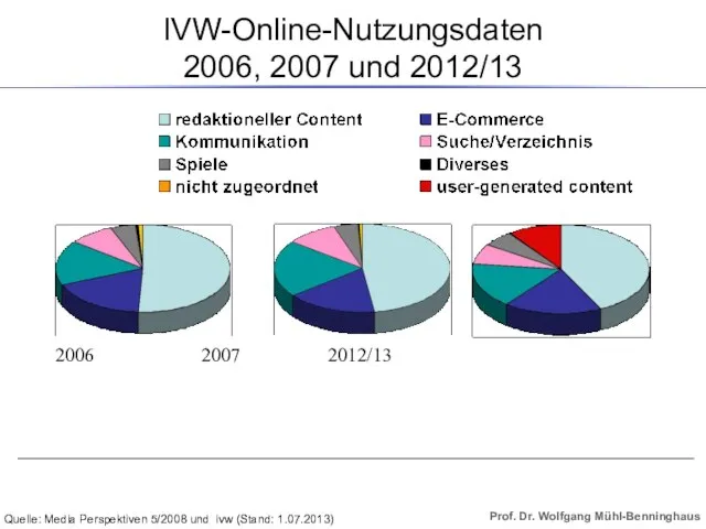 IVW-Online-Nutzungsdaten 2006, 2007 und 2012/13 2006 2007 2012/13 Quelle: Media Perspektiven 5/2008 und ivw (Stand: 1.07.2013)