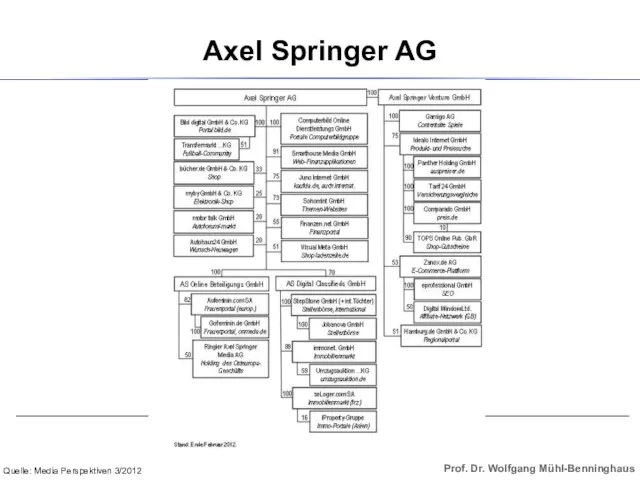 Axel Springer AG Quelle: Media Perspektiven 3/2012