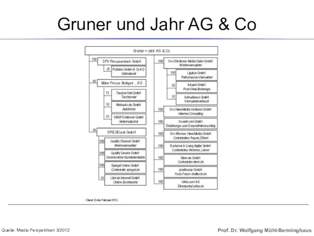 Gruner und Jahr AG & Co Quelle: Media Perspektiven 3/2012