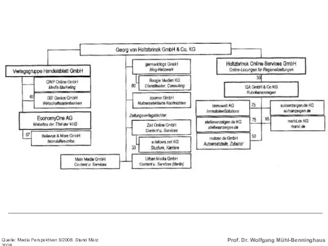 Georg von Holzbrinck GmbH & Co. KG Quelle: Media Perspektiven 5/2008. Stand März 2008.