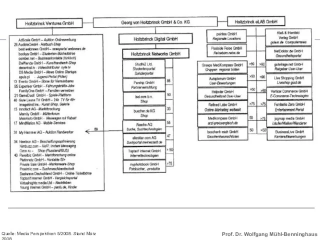 Georg von Holzbrinck GmbH & Co. KG Quelle: Media Perspektiven 5/2008. Stand März 2008.