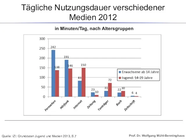 Tägliche Nutzungsdauer verschiedener Medien 2012 in Minuten/Tag, nach Altersgruppen Quelle: IZI: Grunddaten