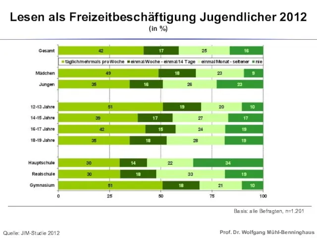 Lesen als Freizeitbeschäftigung Jugendlicher 2012 (in %) Quelle: JIM-Studie 2012 Basis: alle Befragten, n=1.201