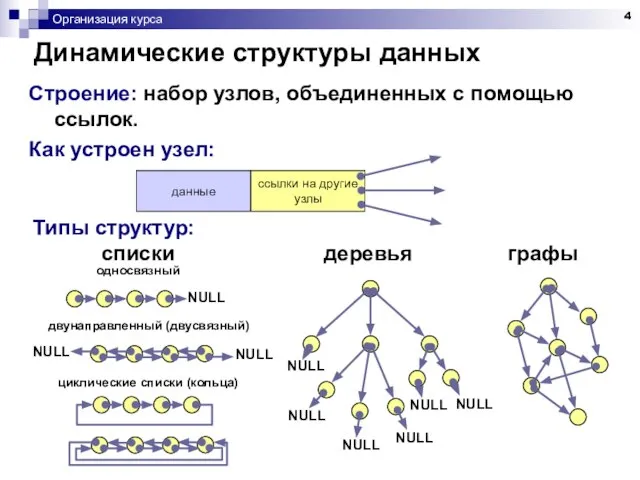 Организация курса Динамические структуры данных Строение: набор узлов, объединенных с помощью ссылок.