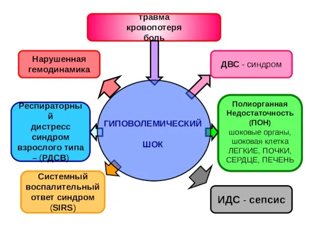 травма кровопотеря боль Респираторный дистресс синдром взрослого типа – (РДСВ) ИДС -