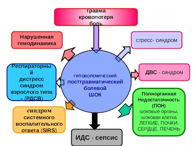 травма кровопотеря боль Респираторный дистресс синдром взрослого типа – (РДСВ) ИДС -