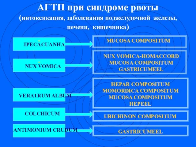 АГТП при синдроме рвоты (интоксикация, заболевания поджелудочной железы, печени, кишечника) - -