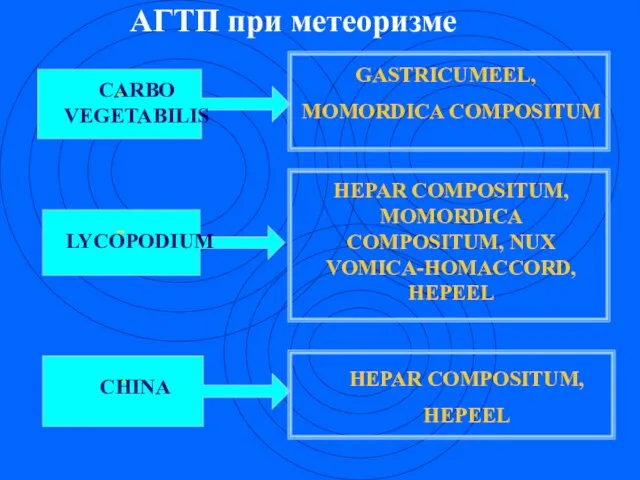 АГТП при метеоризме - - - CARBO VEGETABILIS LYCOPODIUM CHINA GASTRICUMEEL, MOMORDICA