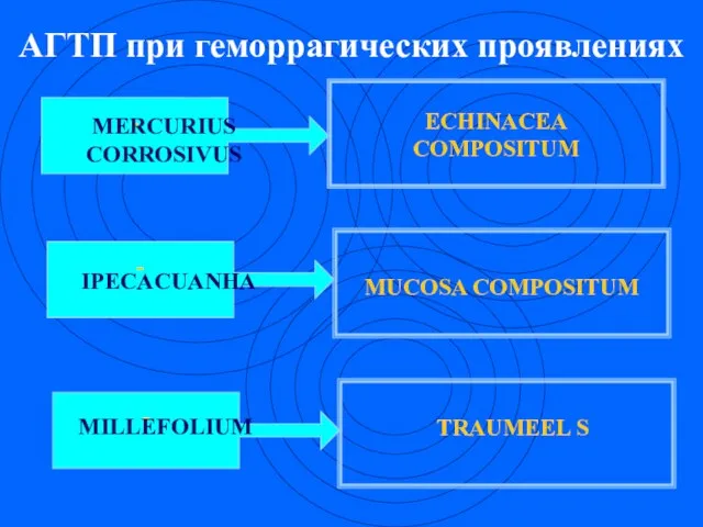 АГТП при геморрагических проявлениях - - - ECHINACEA COMPOSITUM MUCOSA COMPOSITUM TRAUMEEL