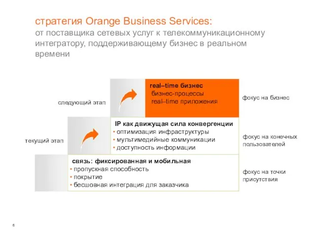 стратегия Orange Business Services: от поставщика сетевых услуг к телекоммуникационному интегратору, поддерживающему бизнес в реальном времени