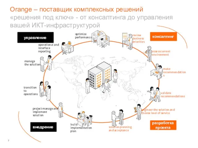 Orange – поставщик комплексных решений «решения под ключ» - от консалтинга до