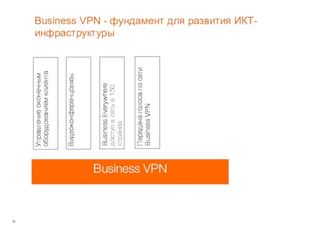 Управление оконечным оборудованием клиента Видеоконференцсвязь Business Everywhere доступ в сеть в 150