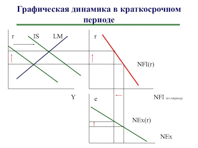 Графическая динамика в краткосрочном периоде r Y r NFI (из страны) e