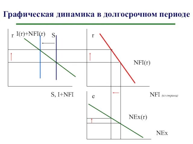 Графическая динамика в долгосрочном периоде r S, I+NFI r NFI (из страны)