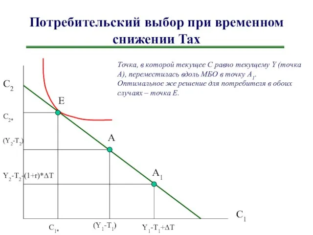 Потребительский выбор при временном снижении Tax C2 C1 E A A1 C1*