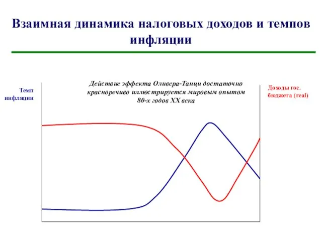 Взаимная динамика налоговых доходов и темпов инфляции Темп инфляции Доходы гос. бюджета