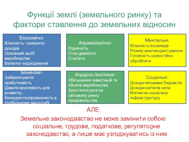 Функції землі (земельного ринку) та фактори ставлення до земельних відносин Економічні: Власність