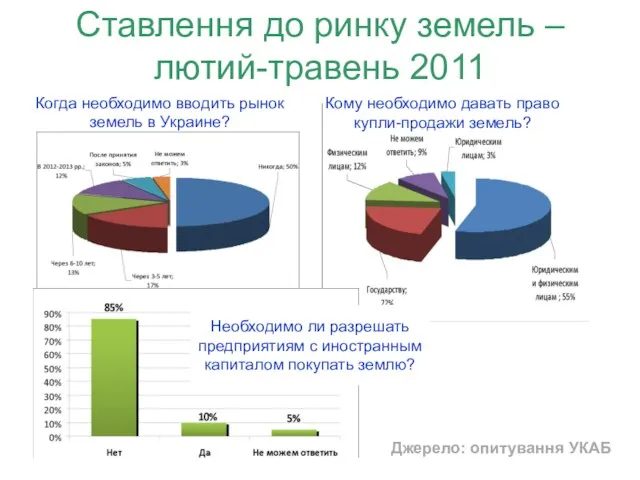 Ставлення до ринку земель – лютий-травень 2011 Когда необходимо вводить рынок земель