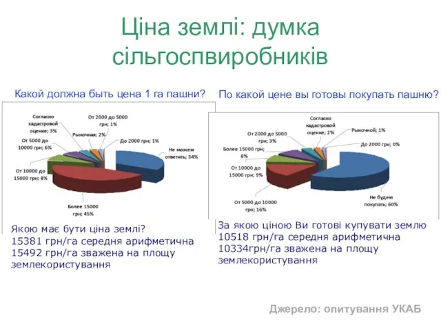 Ціна землі: думка сільгоспвиробників Какой должна быть цена 1 га пашни? По