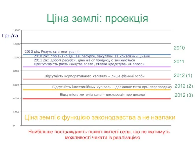 Ціна землі: проекція 2010 рік: порівняно дешеві ресурси, закуплені за кризовими цінами