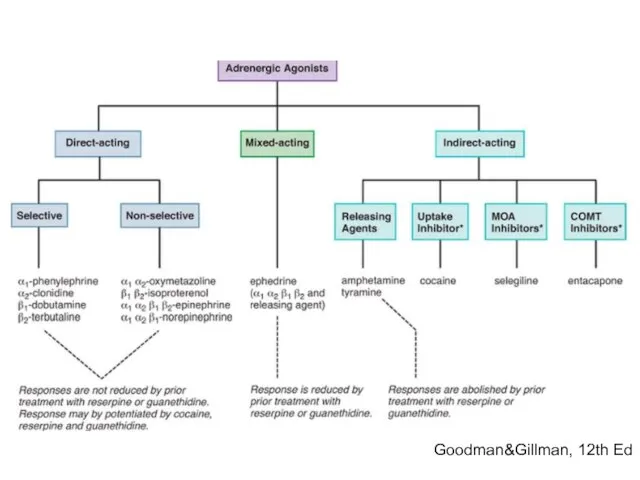 Goodman&Gillman, 12th Ed