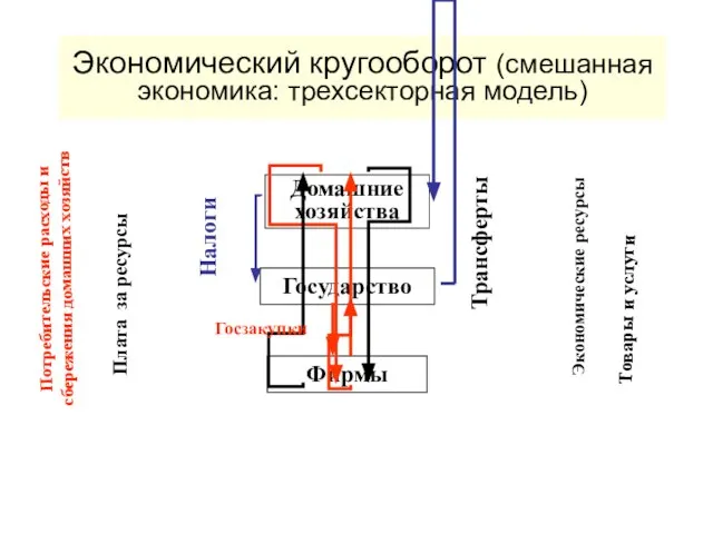 Экономический кругооборот (смешанная экономика: трехсекторная модель) Домашние хозяйства Государство Фирмы Товары и