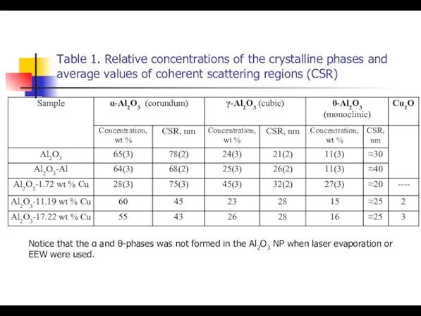 Table 1. Relative concentrations of the crystalline phases and average values of