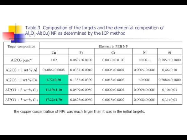 Table 3. Composition of the targets and the elemental composition of Al2O3-Al(Cu)