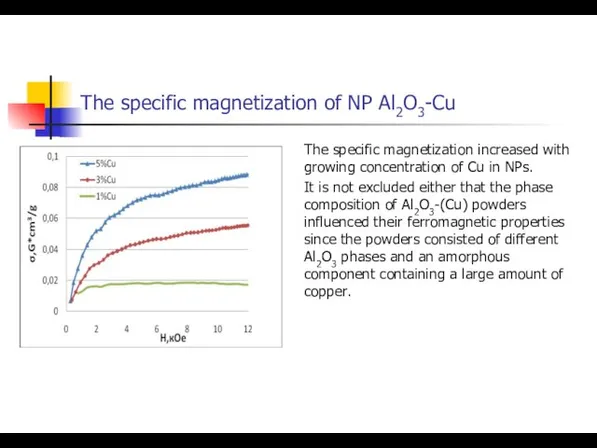 The specific magnetization of NP Al2O3-Cu The specific magnetization increased with growing