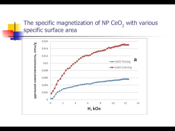 The specific magnetization of NP CeO2 with various specific surface area