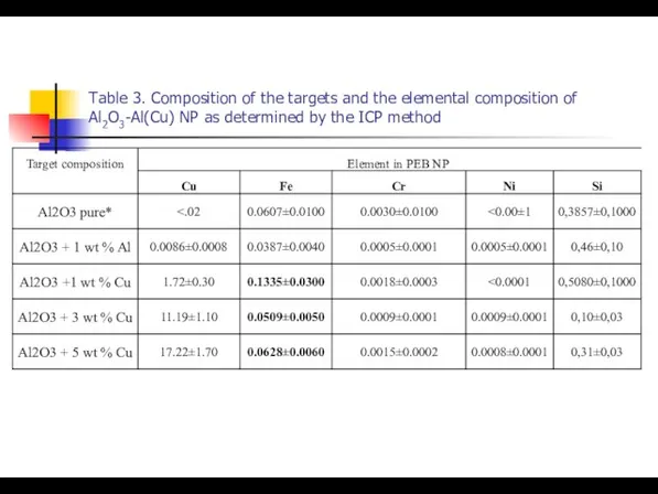 Table 3. Composition of the targets and the elemental composition of Al2O3-Al(Cu)