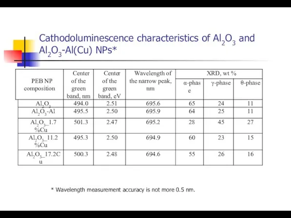 Cathodoluminescence characteristics of Al2O3 and Al2O3-Al(Cu) NPs* * Wavelength measurement accuracy is not more 0.5 nm.