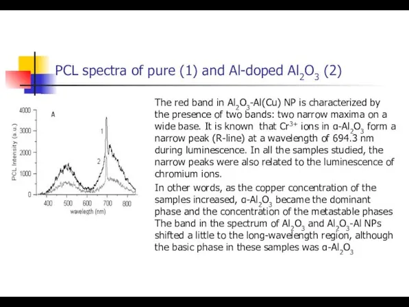PCL spectra of pure (1) and Al-doped Al2O3 (2) The red band