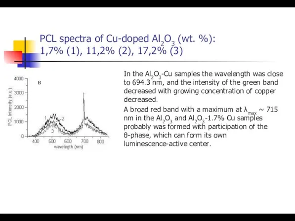 PCL spectra of Cu-doped Al2O3 (wt. %): 1,7% (1), 11,2% (2), 17,2%