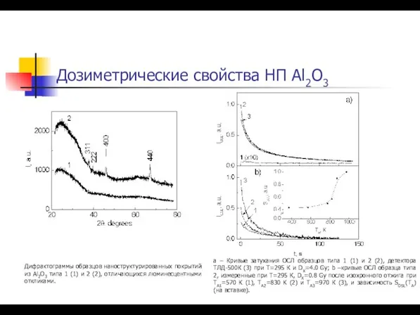 Дозиметрические свойства НП Al2O3 Дифрактограммы образцов наноструктурированных покрытий из Al2O3 типа 1