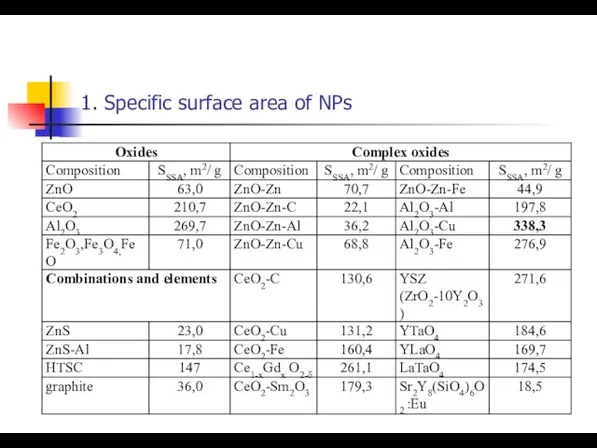 1. Specific surface area of NPs