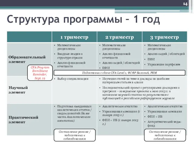 Структура программы – 1 год Подготовка с сдаче CFA Level 1, ФСФР