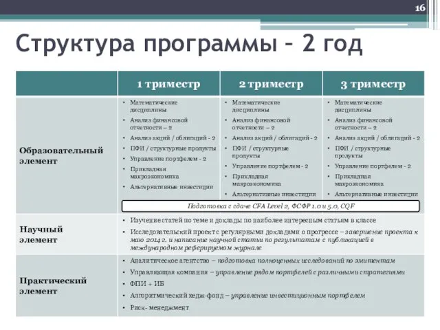 Структура программы – 2 год Подготовка с сдаче CFA Level 2, ФСФР 1.0 и 5.0, CQF