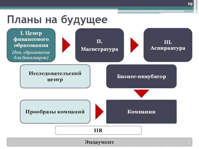 Планы на будущее III. Аспирантура I. Центр финансового образования (доп. образование для