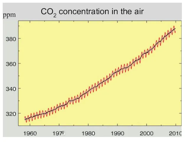 CO2 concentration in the air 0 ppm