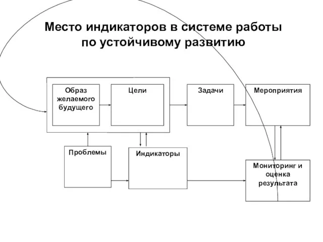 Место индикаторов в системе работы по устойчивому развитию