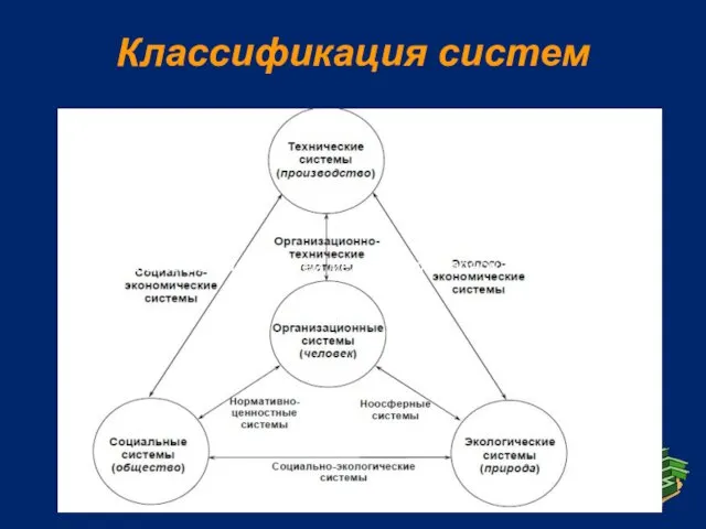 Классификация систем междисциплинарной природы Классификация систем