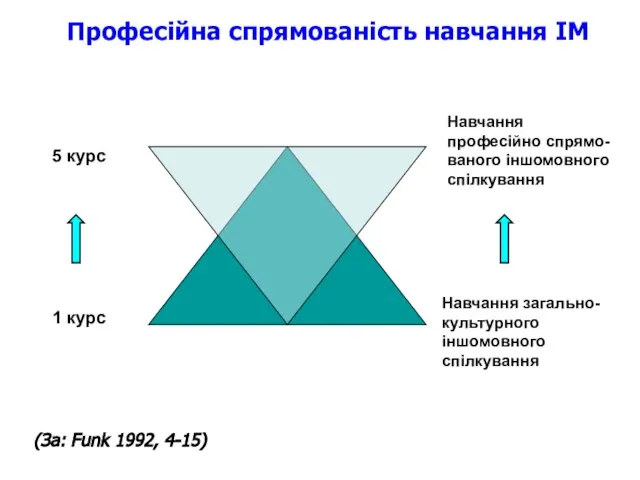 Професійна спрямованість навчання ІМ 1 курс 5 курс Навчання загально-культурного іншомовного спілкування