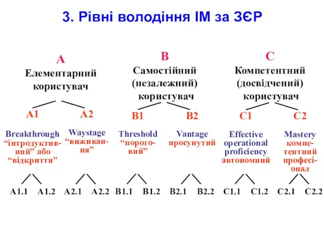 3. Рівні володіння ІМ за ЗЄР А1 Breakthrough “інтродуктив-ний” або “відкриття” А2