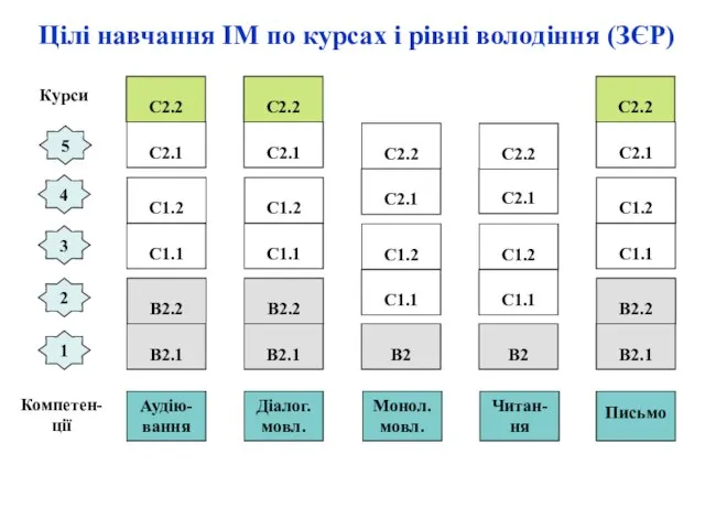 Цілі навчання ІМ по курсах і рівні володіння (ЗЄР)